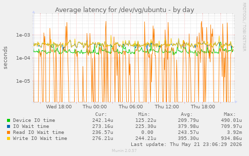 Average latency for /dev/vg/ubuntu