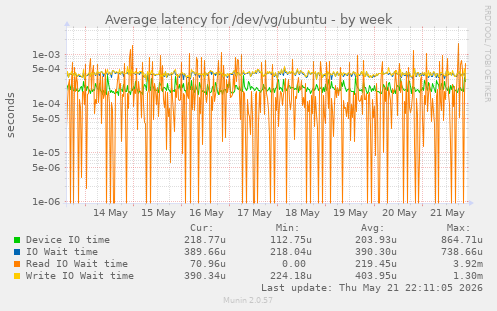 Average latency for /dev/vg/ubuntu