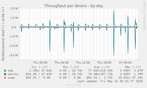 Throughput per device