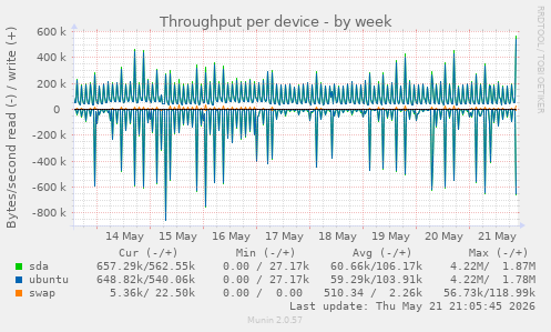 Throughput per device