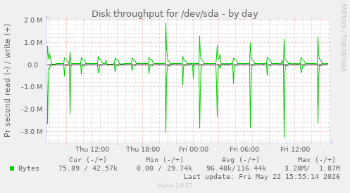 Disk throughput for /dev/sda