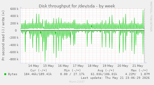 Disk throughput for /dev/sda
