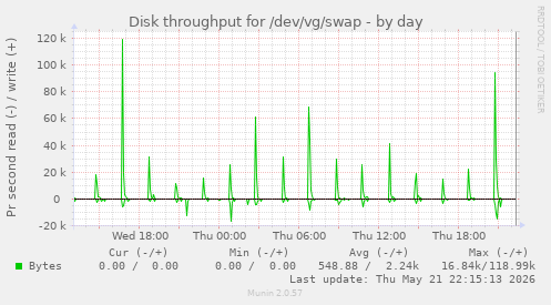 Disk throughput for /dev/vg/swap