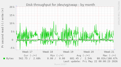 monthly graph