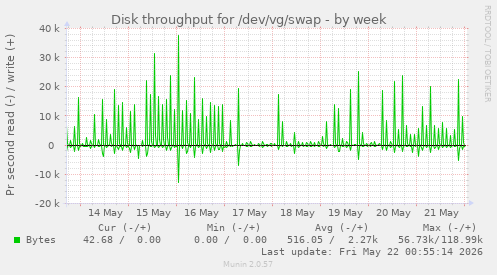 Disk throughput for /dev/vg/swap