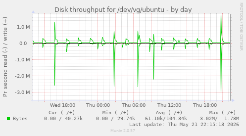 Disk throughput for /dev/vg/ubuntu