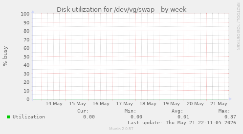 Disk utilization for /dev/vg/swap