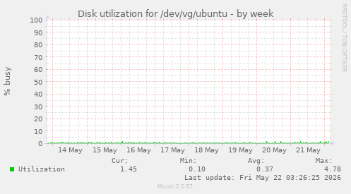 Disk utilization for /dev/vg/ubuntu