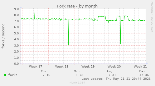 Fork rate