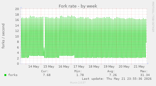 Fork rate