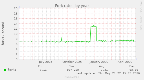 Fork rate