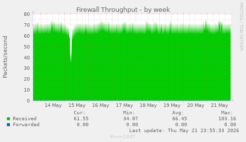 Firewall Throughput