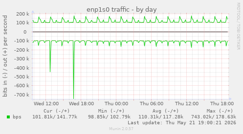 enp1s0 traffic