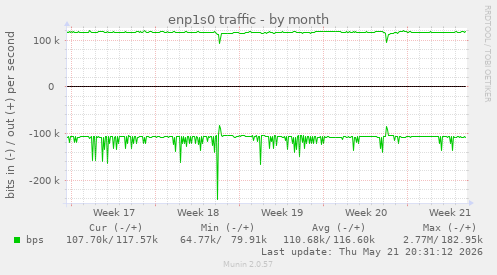 enp1s0 traffic