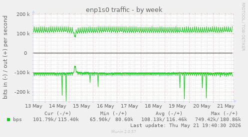 enp1s0 traffic