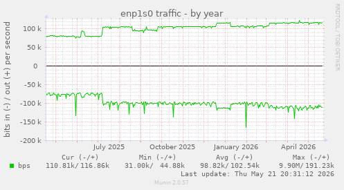 enp1s0 traffic