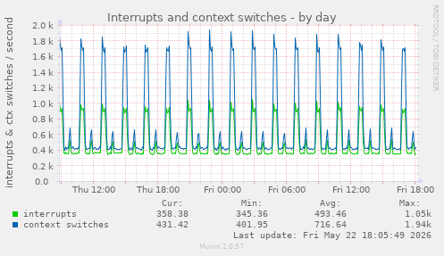 Interrupts and context switches