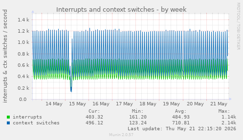 Interrupts and context switches