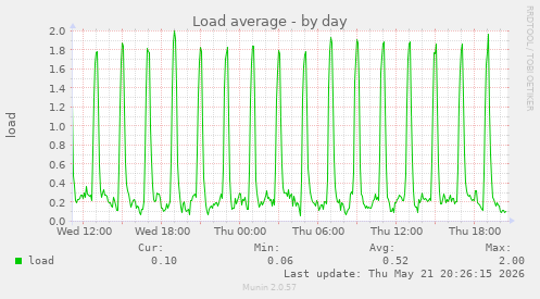 Load average
