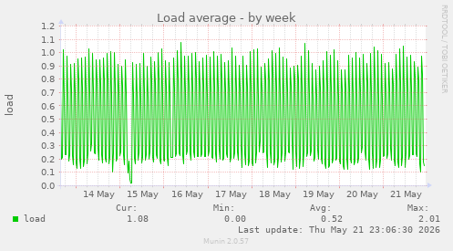 Load average