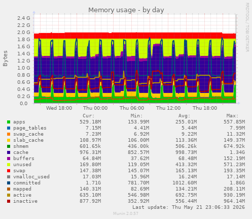 Memory usage