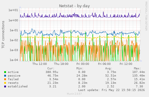 Netstat