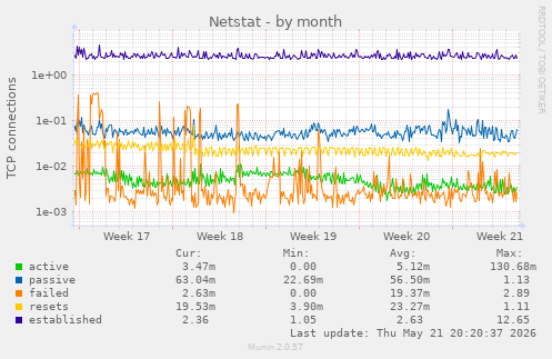 Netstat