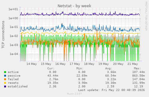 Netstat