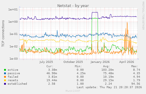 Netstat