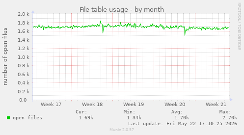 File table usage