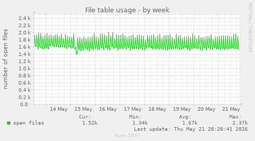 File table usage