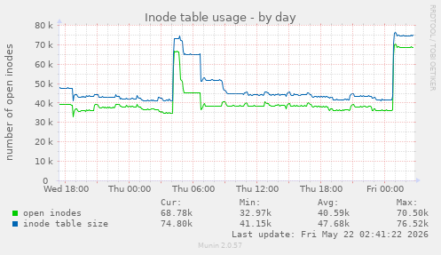 daily graph