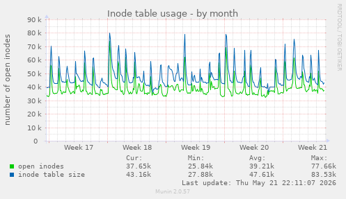 monthly graph