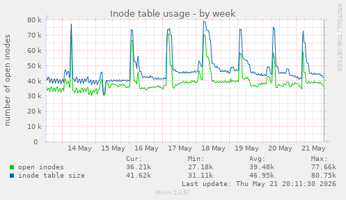 weekly graph