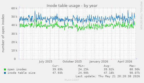 Inode table usage