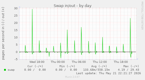 Swap in/out