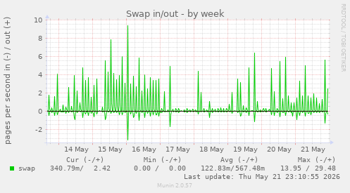 Swap in/out