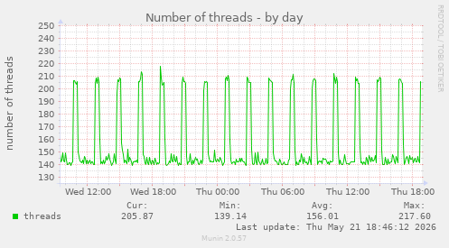 Number of threads