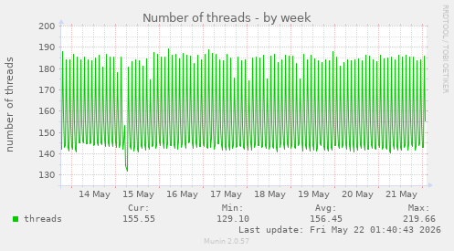 Number of threads