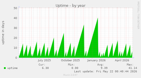yearly graph