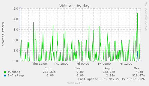 VMstat