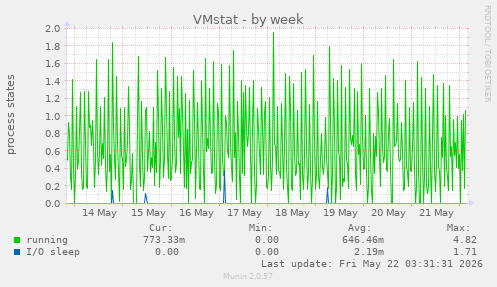 VMstat