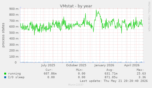 VMstat