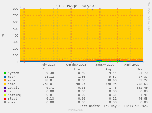 CPU usage