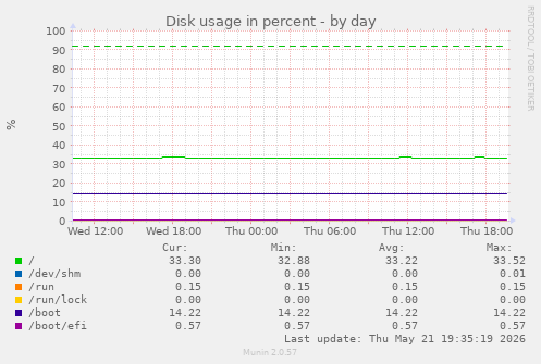 Disk usage in percent