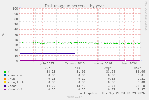yearly graph