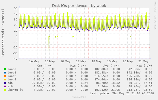 Disk IOs per device