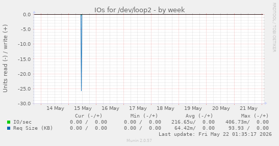 IOs for /dev/loop2