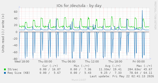 IOs for /dev/sda