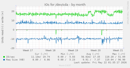 monthly graph